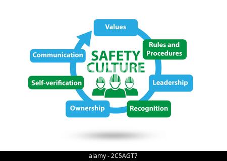 Safety culture concept with the key elements Stock Photo