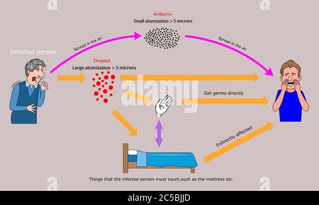 Droplet transmission of pathogens, illustration Stock Photo - Alamy