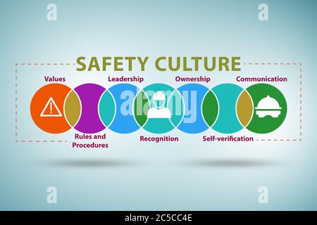 Safety culture concept with the key elements Stock Photo