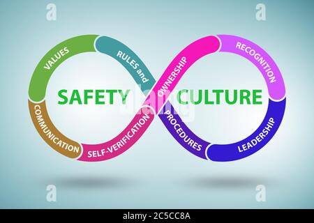 Safety culture concept with the key elements Stock Photo