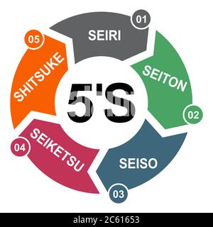 5S process for company. Sort, shine, sustain, standardize, set in order , 5 method , vector concept . Stock Vector