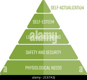 Maslows hierarchy of needs represented as a pyramid with the most basic needs at the bottom. Simple flat vector infographic in green color. Stock Vector