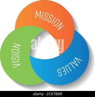 Mission, vision and values. Three moon shape parts in the compact infographic element. Vector illustration. Stock Vector