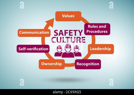 Safety culture concept with the key elements Stock Photo