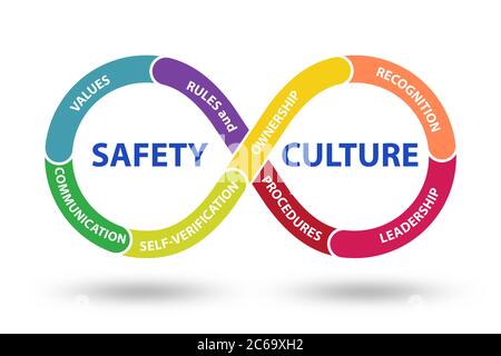 Safety culture concept with the key elements Stock Photo