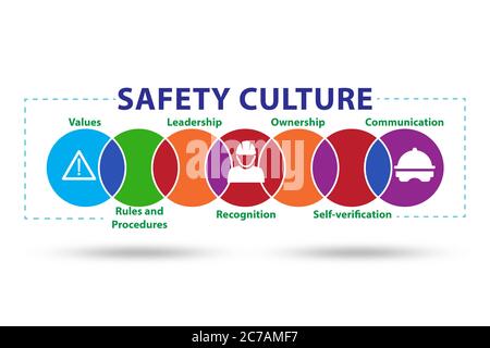 Safety culture concept with the key elements Stock Photo