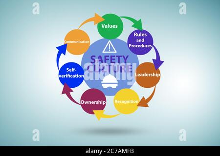 Safety culture concept with the key elements Stock Photo