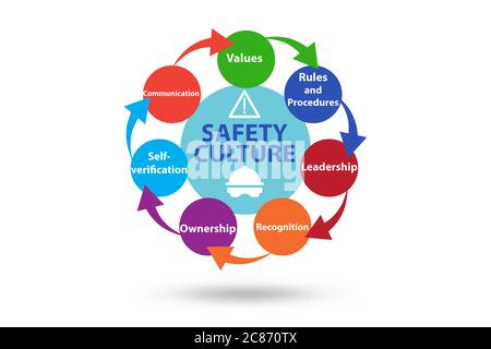 Safety culture concept with the key elements Stock Photo