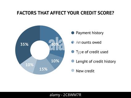 Calculate credit score concept and factors that affect an credit rating Stock Vector