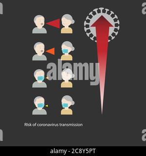 Concepts of wearing protective mask preventing infection. Illustration of risk of transmission coronavirus in different situation. Stock Vector