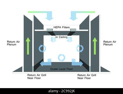 Non Unidirectional Flow - Cleanroom Airflow Design Stock Photo