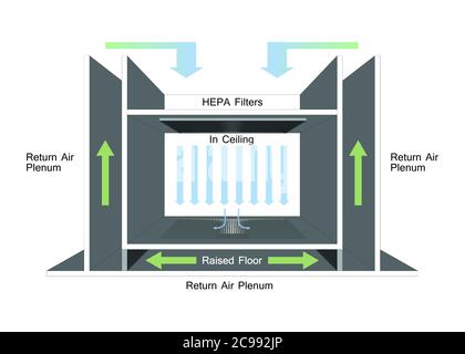 Unidirectional Flow Raised Floor- Cleanroom Airflow Design Stock Photo