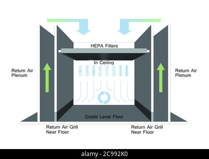Unidirectional Flow - Cleanroom Airflow Design Stock Photo