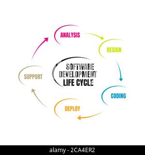 Software Development Life Cycle. Vector illustration software applications in different phases. Stock Vector