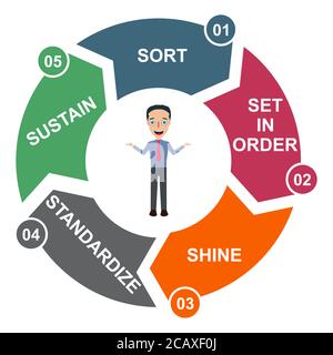 5S process for company. Sort, shine, sustain, standardize, set in order , 5 method , vector concept . Stock Vector