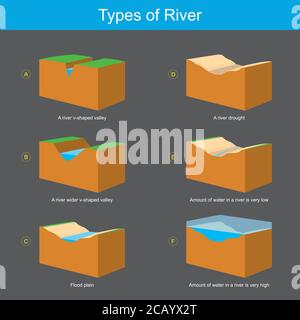 Types of River. 3D Diagram explain geography condition in separate which a river types flows. Stock Vector