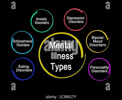 Five Types of Mental Illness Stock Photo - Alamy