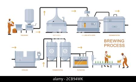 Beer brewing production process vector illustration. Cartoon flat infographic poster of brewery plant equipment for preparation, boiling, fermentation, filtration craft beer product isolated on white Stock Vector