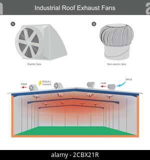 Industrial Roof Exhaust Fans. Illustration explain for you can bring the heat away from in factory by using an exhaust fans  above the roof. Stock Vector