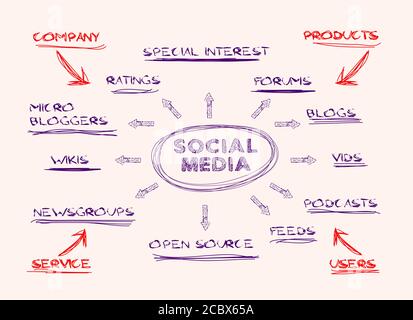 handwritten mind map,social media concept Stock Vector