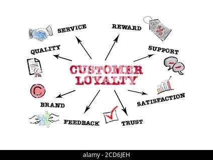 CUSTOMER LOYALTY. Quality, Reward, Support and Feedback concept. Chart with keywords and icons on white background Stock Photo