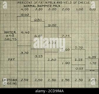 Cheddar cheese making. Cheese. CHEDDAR CHEESE MAKING. 71 the air its lowers  the temperature. The United States Weather Bureau has prepared a table of  readings with the corresponding hu- midity. The