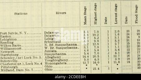 . Climatological data, Pennsylvania . el.Apt.-3N. * Maximum.  Minimum.Williamsport Arpt.-4 E / Maximum,  Minimum. Williamstown { ^Jfnmum. Vork-^SW {^?S^. 9 10 12 110 2 9 - 2 20 7 10 ;56 9311021 18 249 1520 25 15| 2411 241 292 8 25 3210 11 26 34in| 18 3318311928163418 14 15 16 17 18 19 20 21 22 23 24 29 26 16 15 251 25 11 10 26 24 14 11 24| 237 321 28 161 l.i 3014 21! 29161 14271 2716i 1329 27l.Si 12341 3216 14 25 26 27 28 29 23i 23 15 1227 23U 1022i 2214 921 29 13 1026 29161 329 31 16 924 2 14 14 31 Mean [See bottom of page for explanation of reference marks. ] PRESSTJKE, WIND, HUMIDITY AND Stock Photo