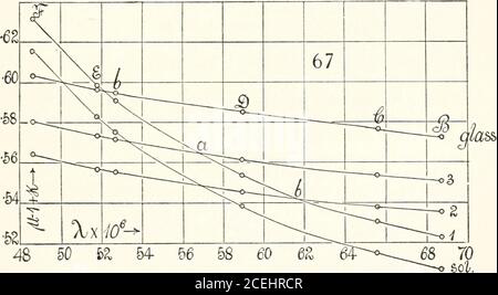 . Carnegie Institution of Washington publication. d absence of the plate to be tested. In the case of liquids the empty and REVERSED AND NON-REVERSED SPECTRA. 101 the filled trough are similarly compared. Data of this kind for a dilute solu-tion of mercury-potassic iodide and two kinds of glass are given in table 25.A/a is the micrometer reading at M for the half-silvered plate alone. In caseof the solution, it is to include the glass plate of the trough. N—Na = AN. TABLE 25.—Dispersion constants. Fraunhofer XXio6 Na (i) vSolution.£ = 0.293 cm- (2) Trough glass.6 = 0.562 cm. (3) Glass plate.e Stock Photo