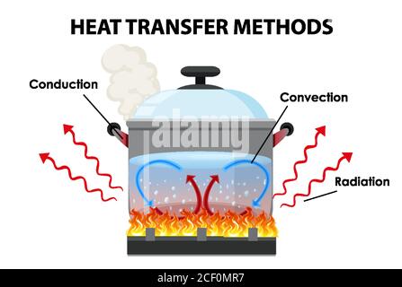 Methods of heat transfer illustration Stock Vector