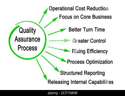 Components of Quality Assurance Process Stock Photo