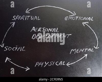 Classification of Personal Development displayed on black board for learning and awareness terminology for education purpose. Stock Photo