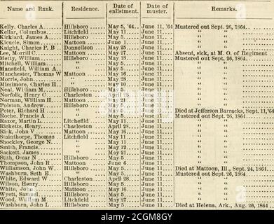 . Report of the adjutant general of the state of Illinois ... [1861-1866] . H...Akers, Walter T Mustered out Sept. 26, 1804 Mustered out Sept. 26,1864 n u Crane, James M Mustered out Oct. 24, 1804 Clearwater, William... Mustered out Sept. 26,1804 Craven, Richard Mustered out Oct. 24,1864 : Collom, Robert A Colvin, Francis M Colvin, Thomas Cloffelter, Columbus F. Died at Helena, Ark., Sept. 13, 1864.. Died at Memphis, July 0, 1864 Died at Memphis, July 17, 1864 Mustered out Sept. 20,1864 ii it Elder, Marshall u ti u ii Guthrie, William H i. i. ii ii n ii Hurley, Joseph E Hampton, James S Hender Stock Photo