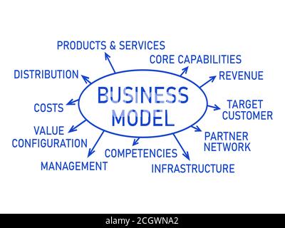 Business Model , writing plan text Stock Photo