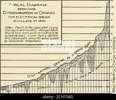 . Regulation of railroads and public utilities in Wisconsin . tances schedules are in force which make someconcession in rates with increasing consumption, but the rateshave seldom been determined with regard to the cost of service.Too frequently the tendency is noticed to copy the rate scheduleof another community with the result that many inconsistenciesin charges are passed from city to city. The majority of sched-ules on file, in the effect of their application, are not calculatedto secure the greatest development of service with the consequentreduction in the unit costs. 1 Annual Eeport W Stock Photo