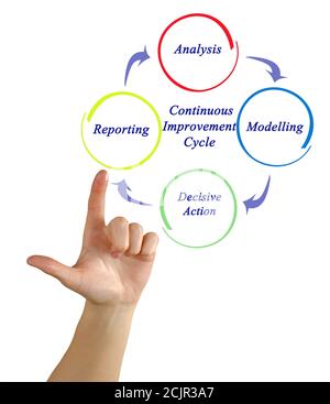 Components of Continuous Improvement Cycle Stock Photo