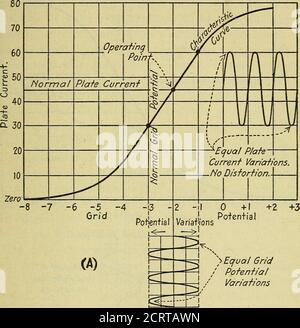 . The A B C of vacuum tubes in radio reception; an elementary and practical book on the theory and operation of vacuum tubes as detectors and amplifiers. Explains non-mathematically the fundamental principles upon which all vacuum tube circuits are based. Includes practical circuits and practical questions and answers. It is written especially for the beginner. All electrical and radio terms are fully explained . mped oscillations, and itsvariations are not only in step with the antenna oscillations butits amplitudes are proportional to the amplitudes of antennaoscillations at every instant. S Stock Photo