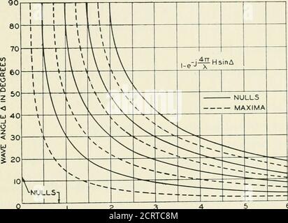 . The Bell System technical journal . ed antenna can be aimed, to some extent, at the most desirable vertical anglemerely by altering the tilt angle 0 of the antenna. (e) The performance of the horizontal antenna is stable with varying weather conditions, since horizontally polarized waves are lessaffected than are the vertical by varying ground constants. DEVELOPMENTS IN SHORT-WAVE DIRECTIVE ANTENNAS 675 The use of the antenna horizontally, in the usual short-wave range,assumes that the strength of horizontally polarized waves are at leastas great as are the vertically polarized components. S Stock Photo