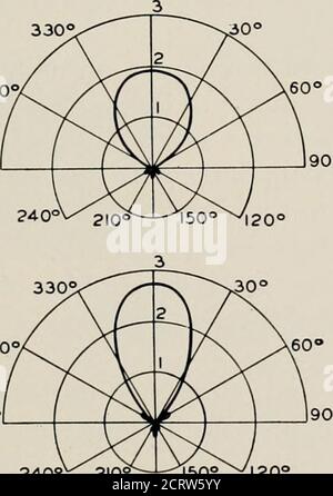 . The Bell System technical journal . Vertical AntennaTotal N.R.F. = 1.000Back End N.R.F. = 1.000 3 330^^^^ ? 300^/ /^ l/ ^ ^ X60» 24oV^ ^n/ r) /l20 2io^^];;;--- .J^O Loop AntennaTotal N.R.F. = 0.707Back EndN.R.F. = 0.707. Wave-Antenna(One Wave-Length Long)Total N.R.F. = 0.435Back End N.R.F. = 0.058 Wave-Antenna(Two Wave-Lengths Long)Total N.R.F. = 0.361Back End N.R.F. = 0.048 Pig, 5—Comparison of polar diagrams of simple antennas. (The unit for the radiiis output current into the same resistance for a constant impressed field.) efficiently, it is desirable that they be tuned, introducing th Stock Photo