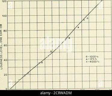 . The Bell System technical journal . 20 40 60 80 100 120 140 LOUDNESS LEVEL OF EACH COMPONENT-DB Fig. 6—Complex tones having components widely separated in frequency.. 40 60 80 100LOUDNESS LEVEL. BOTH EARS-DB Pig. 7—Relation between loudness levels listening with one ear and with both ears. 398 BELL SYSTEM TECHNICAL JOURNAL tion these points should be represented by G(y) = W{x). Any one of these curves which was accurately determined would besufficient to completely determine the function G. For example, consider the curve for two tones. It is evident thatit is only necessary to deal with rel Stock Photo
