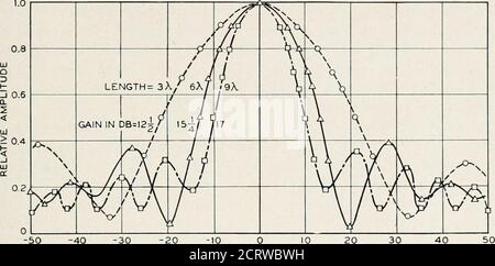 . The Bell System technical journal . roportioned dielectricrod can act as an efficient endtire radiator. A complete understanding of* hoc. cit. POLY ROD ANTENNAS 843 its operation involves the solution of Maxwells equations subject to theboundary conditions appropriate to the configuration. An analysis of thissort is not available because of its mathematical complexity. However, asatisfactory explanation of polyrod operation, especially for engineeringpurposes, can be obtained by establishing analogies with array theory,coupled with existing knowledge about transmission in uniform dielectricw Stock Photo