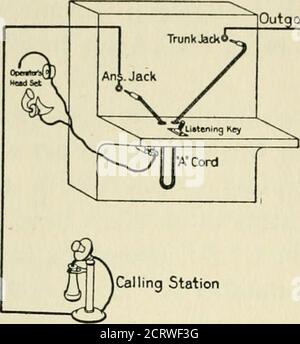 . Bell telephone magazine . isalso used for handling calls which must be trunked from onecentral office to another. This method, which follows in funda-mental principle the well known ring down plan for operat-ing trunks and toll lines, has been rapidly introduced into themulti-office cities throughout the Bell System. Briefly, the straightforward method of trunking, as illus-trated in Figure 2, contemplates the selection of an idle trunkby the originating A operator, a means for connecting theterminating B operator to the trunk selected without loss oftime and without undue effort on her part Stock Photo