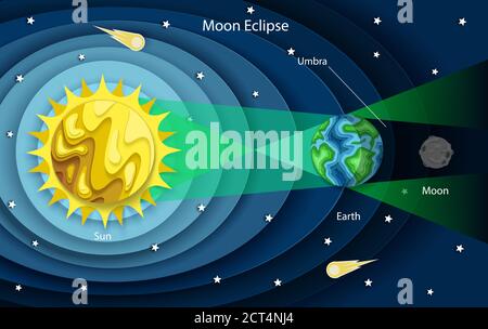 Vector layered paper cut style Lunar eclipse diagram Stock Vector