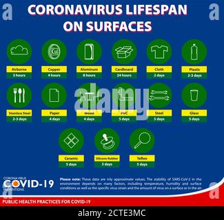 the virus lifespan on surface poster or public health practices for covid-19 or health and safety protocols or new normal lifestyle concept. eps 10 ve Stock Vector