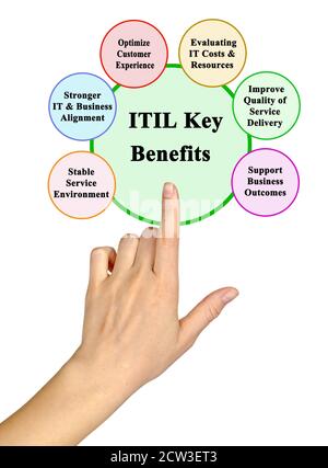 Benifits of  Information Technology Infrastructure Library (ITIL) Stock Photo