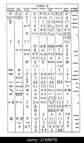 Chart Showing The Evolution Of The Alphabetic Symbols From Hieroglyphic 