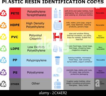 Table of plastic resin identification codes. Sheet of different plastic materials. Garbage waste sorting recycling signs. Reduce reuse recycle Stock Vector