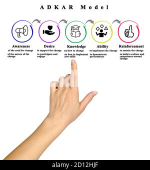 ADKAR Model (From awareness to enforcement) Stock Photo