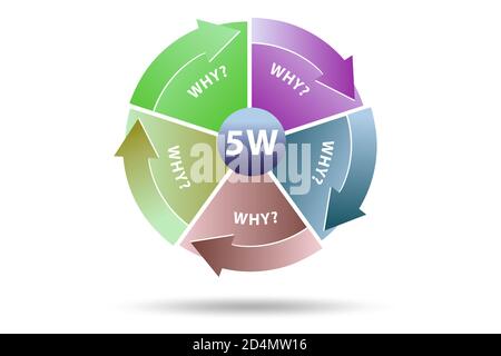 Illustration of the five whys principle method Stock Photo