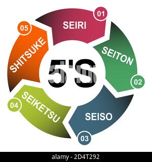 5S process for company. Sort, shine, sustain, standardize, set in order