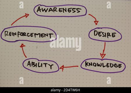 Awareness, Desire, Knowledge, Ability, Reinforcement Methodology write on a book. Isolated on white board background. Stock Photo